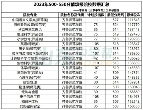 山东550分能上一本吗(山东530分能上一本吗)插图15