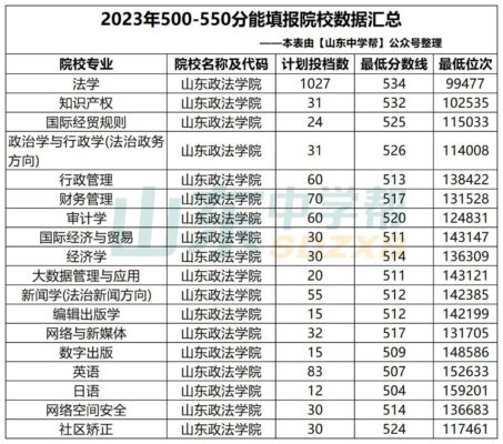 山东550分能上一本吗(山东530分能上一本吗)插图16