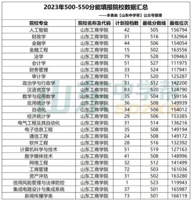 山东550分能上一本吗(山东530分能上一本吗)插图18