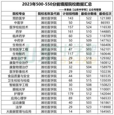 山东550分能上一本吗(山东530分能上一本吗)插图17