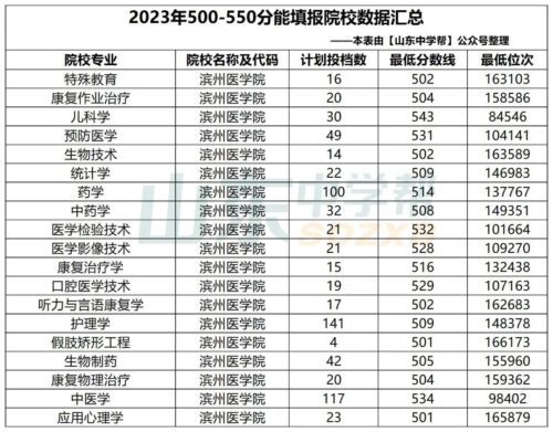 山东550分能上一本吗(山东530分能上一本吗)插图22