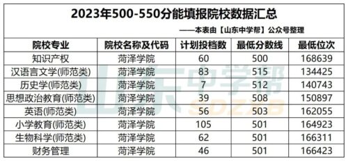 山东550分能上一本吗(山东530分能上一本吗)插图21