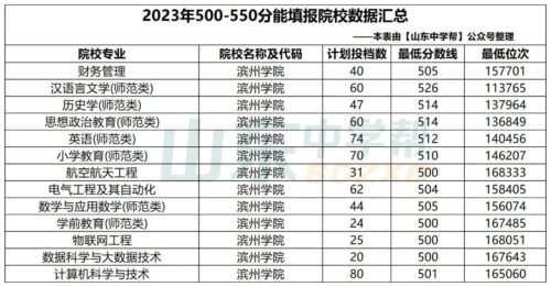 山东550分能上一本吗(山东530分能上一本吗)插图23