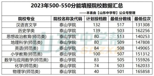 山东550分能上一本吗(山东530分能上一本吗)插图25