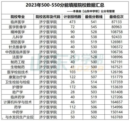 山东550分能上一本吗(山东530分能上一本吗)插图26