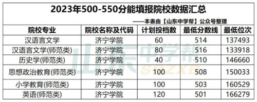 山东550分能上一本吗(山东530分能上一本吗)插图32
