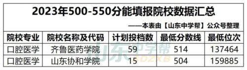 山东550分能上一本吗(山东530分能上一本吗)插图35