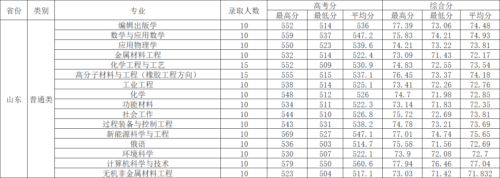青岛科技大学分数线(青岛科技大学山东考生录取分数线)插图3