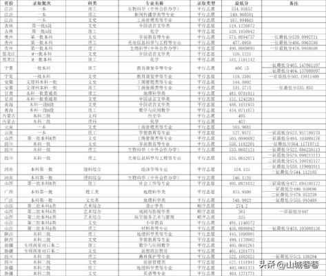 重庆师范大学录取分数线(重庆师范大学录取分数线)插图5