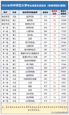 华中师范大学分数线(华中师范2023年分数线)插图1