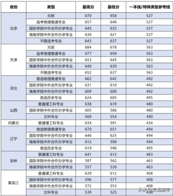 北京邮电大学分数线(北京邮电大学分数线 2016黑龙江)插图3