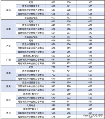北京邮电大学分数线(北京邮电大学分数线 2016黑龙江)插图5