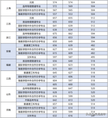 北京邮电大学分数线(北京邮电大学分数线 2016黑龙江)插图4