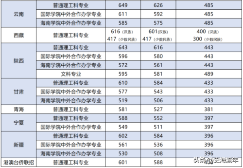 北京邮电大学分数线(北京邮电大学分数线 2016黑龙江)插图6