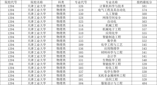 天津工业大学分数线(天津工业大学2023年录取结果)插图3