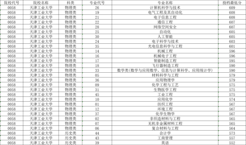 天津工业大学分数线(天津工业大学2023年录取结果)插图5