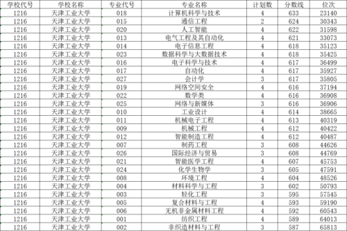 天津工业大学分数线(天津工业大学2023年录取结果)插图6