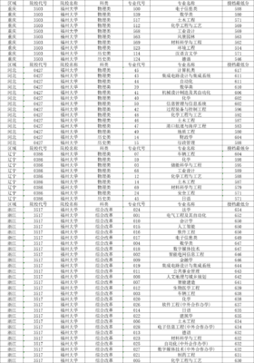 福州大学分数线(福州大学分数线2023)插图3