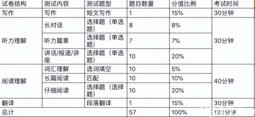六级分值分布(英语六级阅读分数细则)插图1