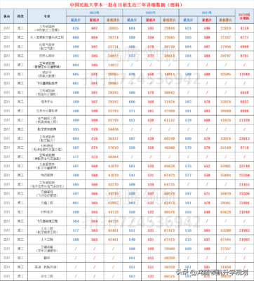 中国民航大学分数线(中国民航大学分数线为什么那么低)插图1
