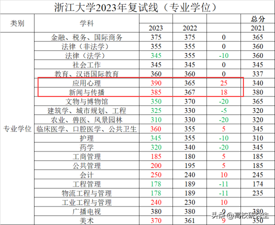 浙江大学考研分数线(浙江大学考研分数线什么时候出)插图1