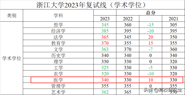 浙江大学考研分数线(浙江大学考研分数线什么时候出)插图3