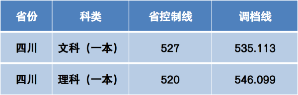 持续更新｜四川多所高校2024年在川本科一批次调档线公布插图