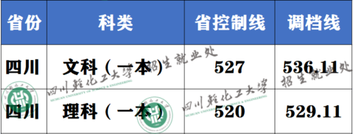 持续更新｜四川多所高校2024年在川本科一批次调档线公布插图1