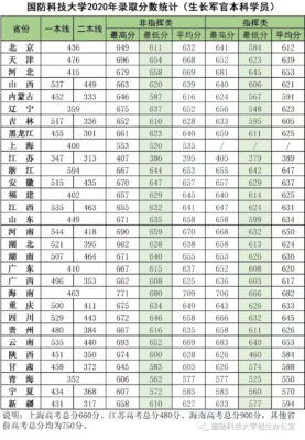 国防大学录取分数线(国防大学高考录取分数线2023是多少)插图2