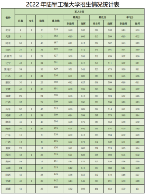国防大学录取分数线(国防大学高考录取分数线2023是多少)插图3