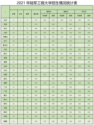 国防大学录取分数线(国防大学高考录取分数线2023是多少)插图4