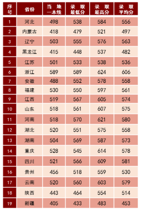 国防大学录取分数线(国防大学高考录取分数线2023是多少)插图7