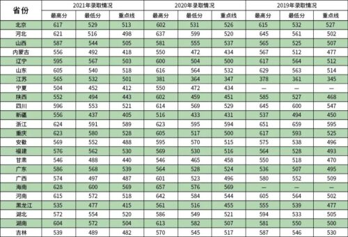 国防大学录取分数线(国防大学高考录取分数线2023是多少)插图10