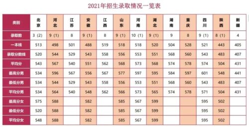 国防大学录取分数线(国防大学高考录取分数线2023是多少)插图18