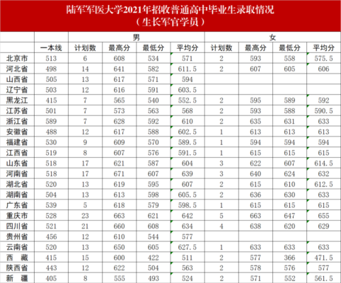 国防大学录取分数线(国防大学高考录取分数线2023是多少)插图21