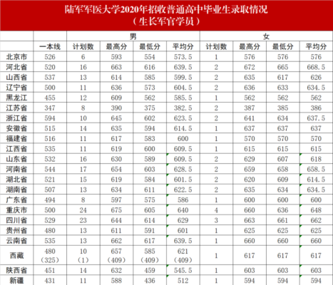 国防大学录取分数线(国防大学高考录取分数线2023是多少)插图22