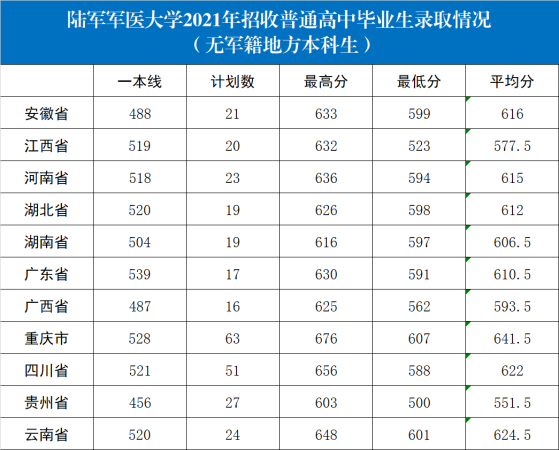 国防大学录取分数线(国防大学高考录取分数线2023是多少)插图24