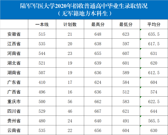 国防大学录取分数线(国防大学高考录取分数线2023是多少)插图25