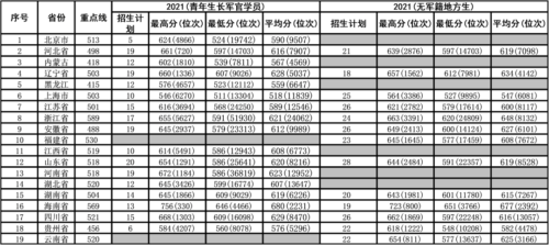 国防大学录取分数线(国防大学高考录取分数线2023是多少)插图40