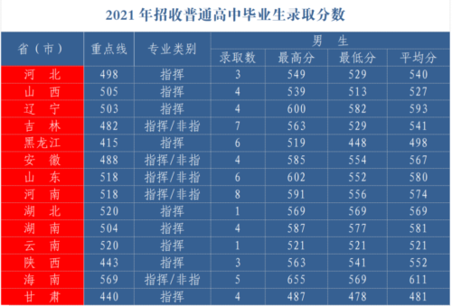 国防大学录取分数线(国防大学高考录取分数线2023是多少)插图44