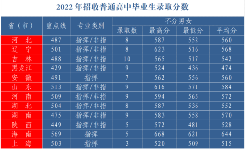 国防大学录取分数线(国防大学高考录取分数线2023是多少)插图43