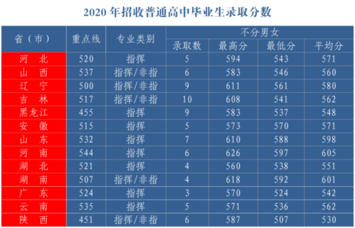 国防大学录取分数线(国防大学高考录取分数线2023是多少)插图45