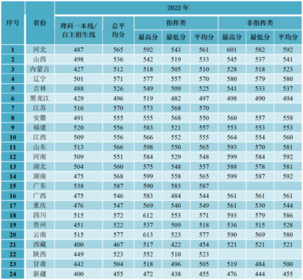 国防大学录取分数线(国防大学高考录取分数线2023是多少)插图46