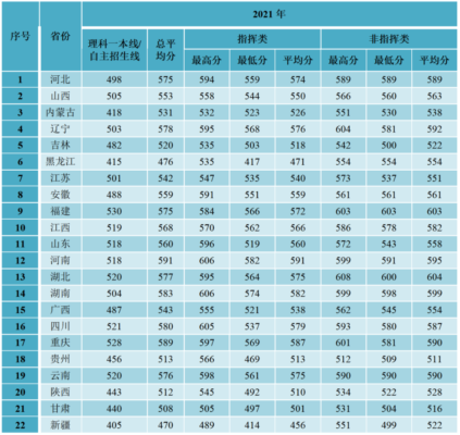 国防大学录取分数线(国防大学高考录取分数线2023是多少)插图47