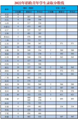 国防大学录取分数线(国防大学高考录取分数线2023是多少)插图61