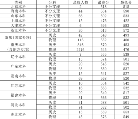 重庆工商大学录取分数线(重庆工商大学录取分数是多少)插图5