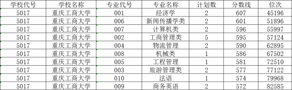 重庆工商大学录取分数线(重庆工商大学录取分数是多少)插图6