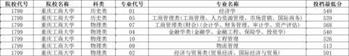 重庆工商大学录取分数线(重庆工商大学录取分数是多少)插图8