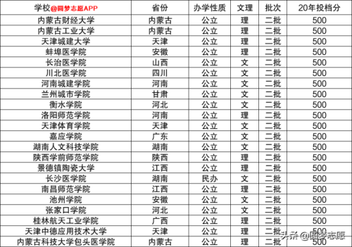 500分左右的211大学(500分左右的211大学东北大学秦皇岛分校)插图5