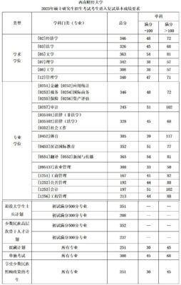 西南财经大学研究生分数线(西南财经大学研究生收分线)插图1